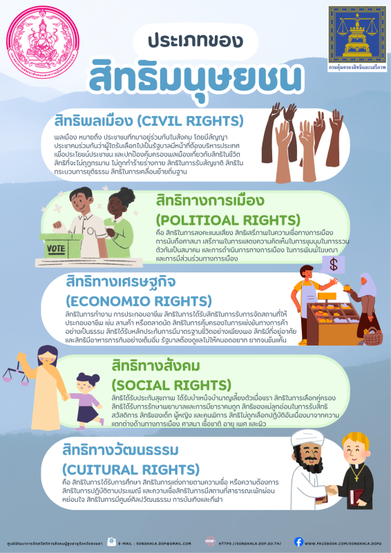 ประเภทของสิทธิมนุษยชน