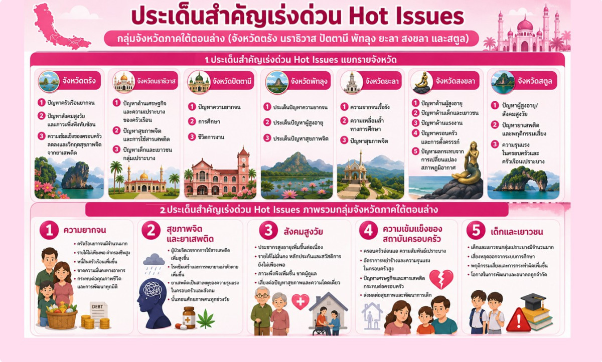 รายงานสถานการณ์ทางสังคมกลุ่มจังหวัดภาคใต้ตอนล่าง ประจำปีงบประมาณ พ.ศ. 2569 ของ สำนักงานส่งเสริมและสนับสนุนวิชาการ 11